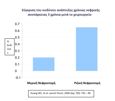 Σημασία της μερικής νεφρεκτομής με διατήρηση της νεφρικής μονάδας