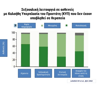Σεξουαλική λειτουργιά σε ασθενείς με Καλοήθη Υπερπλασία του Προστάτη (ΚΥΠ) που δεν έχουν υποβληθεί σε θεραπεία
