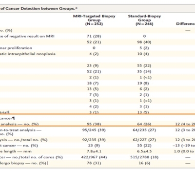 Στοχευμένη MRI fusion βιοψία προστάτη βελτιώνει σημαντικά τη συχνότητα ανίχνευσης κλινικά σημαντικού καρκίνου